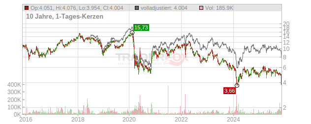 Deutsche Pfandbriefbank Chart