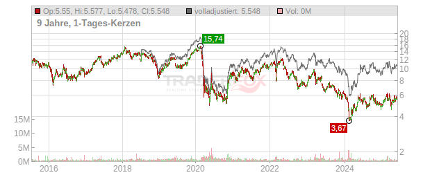 Deutsche Pfandbriefbank Chart