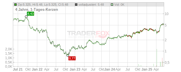 Pexip Holding Chart