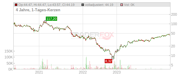 Pexip Holding Chart