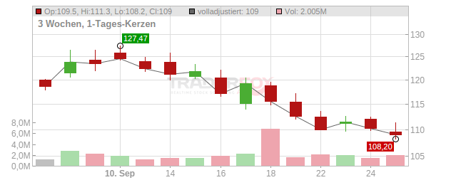 Bunge Global Chart