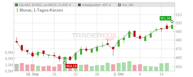 Linde Chart