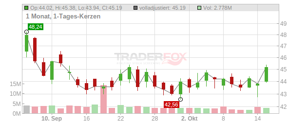 Aptiv Chart