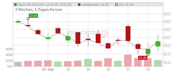 Ferguson Enterpris Chart
