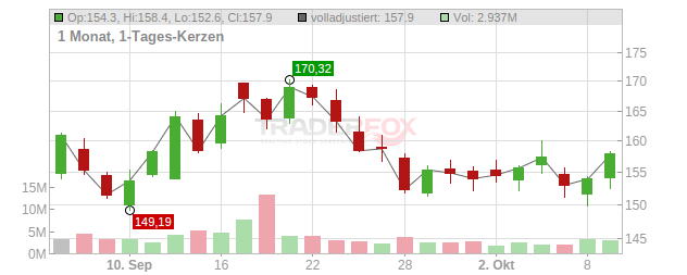 Honeywell Aerospace Chart