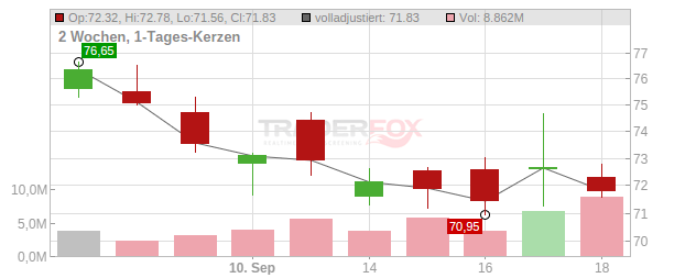 Ingersoll-Rand Chart
