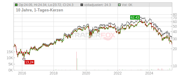 Edenred Chart