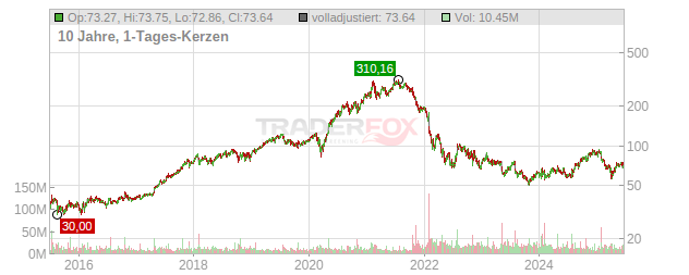 PayPal Holdings Chart