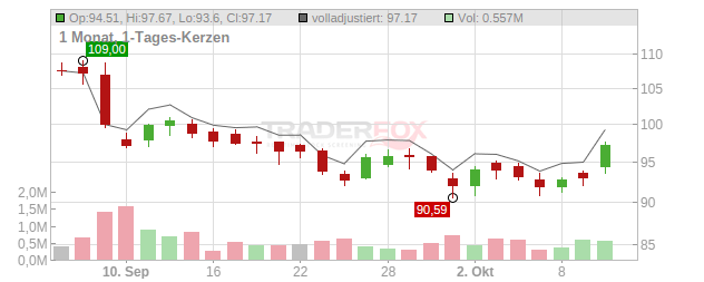 Kaspi.kz JSC Chart