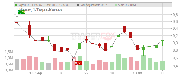 MINISO Group Holding Chart