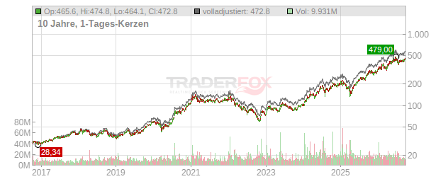 Taiwan Semiconductor Manufacturing Chart