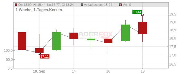 BETA Technologies Chart