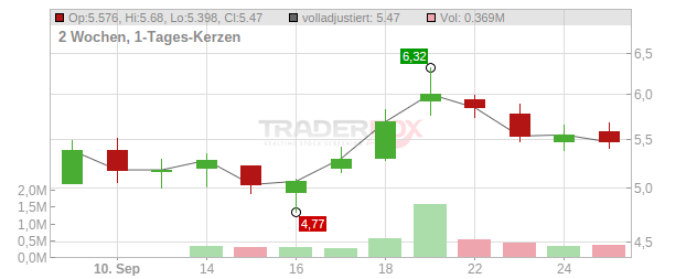 Capital Chart