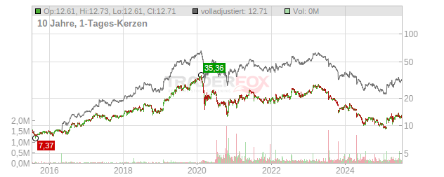 Barco Chart