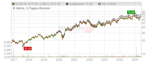 Acushnet Holdings Chart