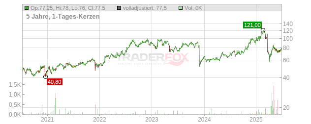 StoneX Group Chart