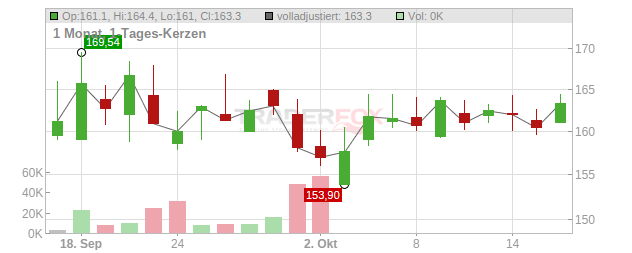AlzChem Group Chart
