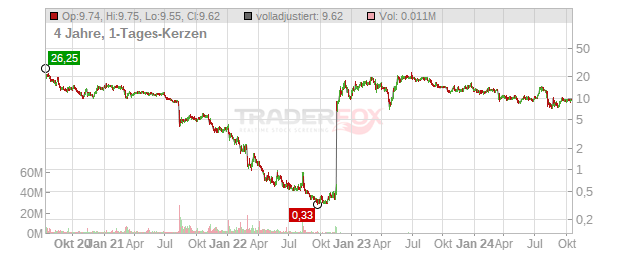 GoHealth Chart