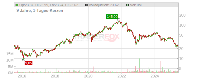 Rapid7 Chart