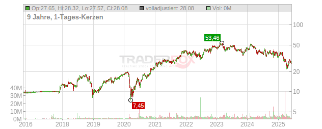 WillScot Chart