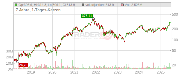 Zscaler Chart