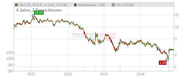 Inventiva (ADS) Chart