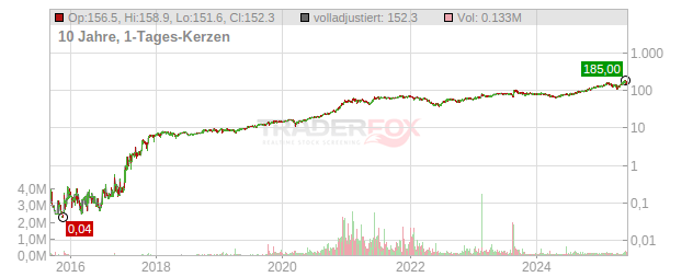 Freedom Holding Chart