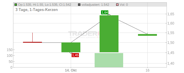 ERWE Immobilien Chart