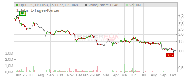 Verve Group Media Chart