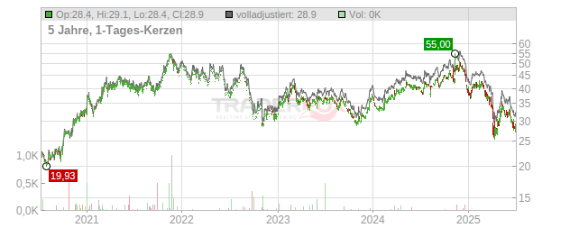 Avient Chart