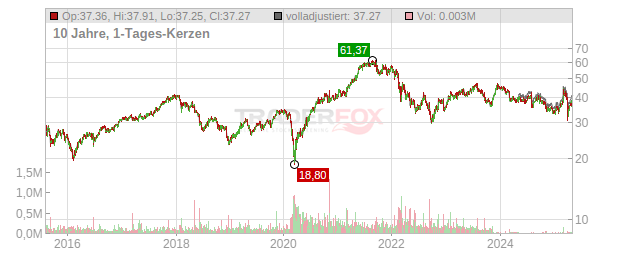 Deutsche Post Chart