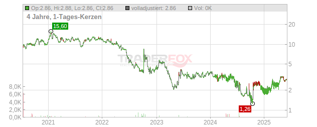 Inventiva (ADS) Chart