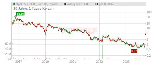 Scynexis Chart
