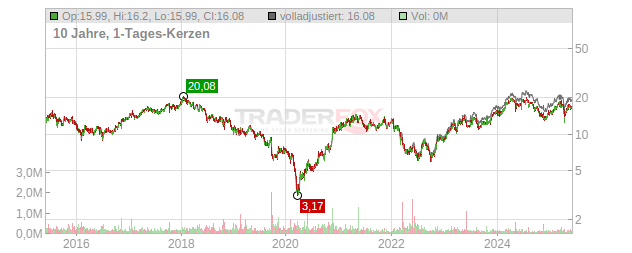 SAF Holland Chart