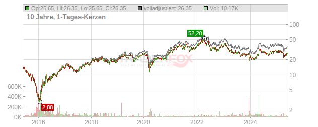 Anglo American Chart