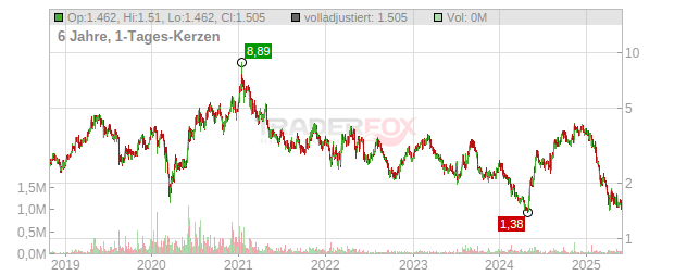 Hexagon Composites Chart