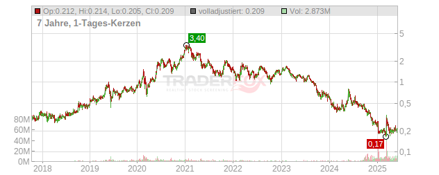 Nel Chart