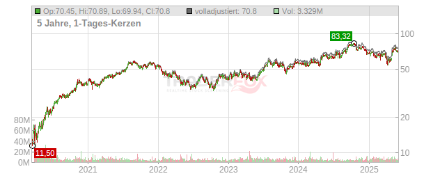 Carrier Global Chart