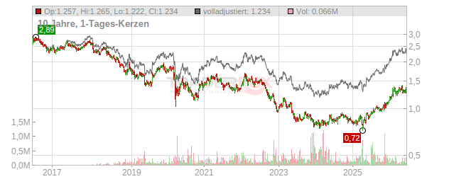 Vodafone Group Chart