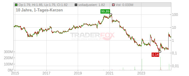 Ontrak Chart