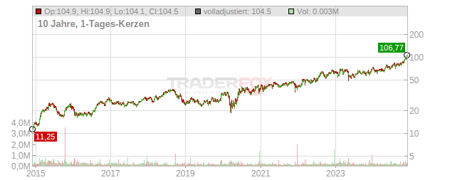 StoneX Group Chart