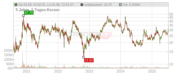 Li Auto Chart