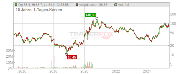 Pharma Mar Chart