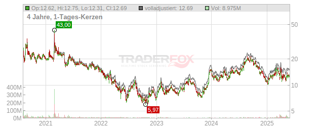 Rocket Companies Chart