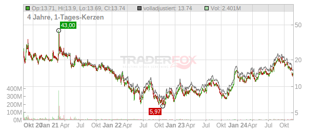 Rocket Companies Chart