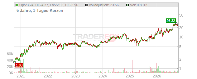 Aya Gold & Silver Chart