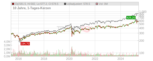 Zurich Insurance Group Chart