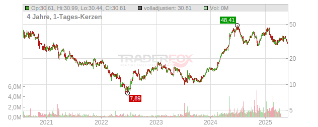 Vital Farms Chart