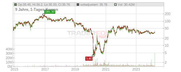 CALLON PETROLEUM CO. Chart