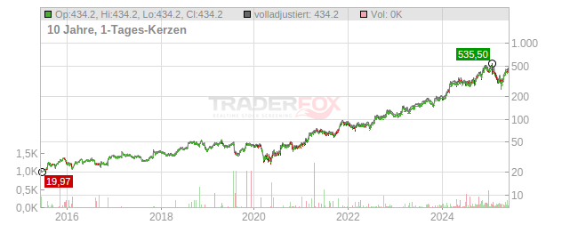 Comfort Systems USA Chart